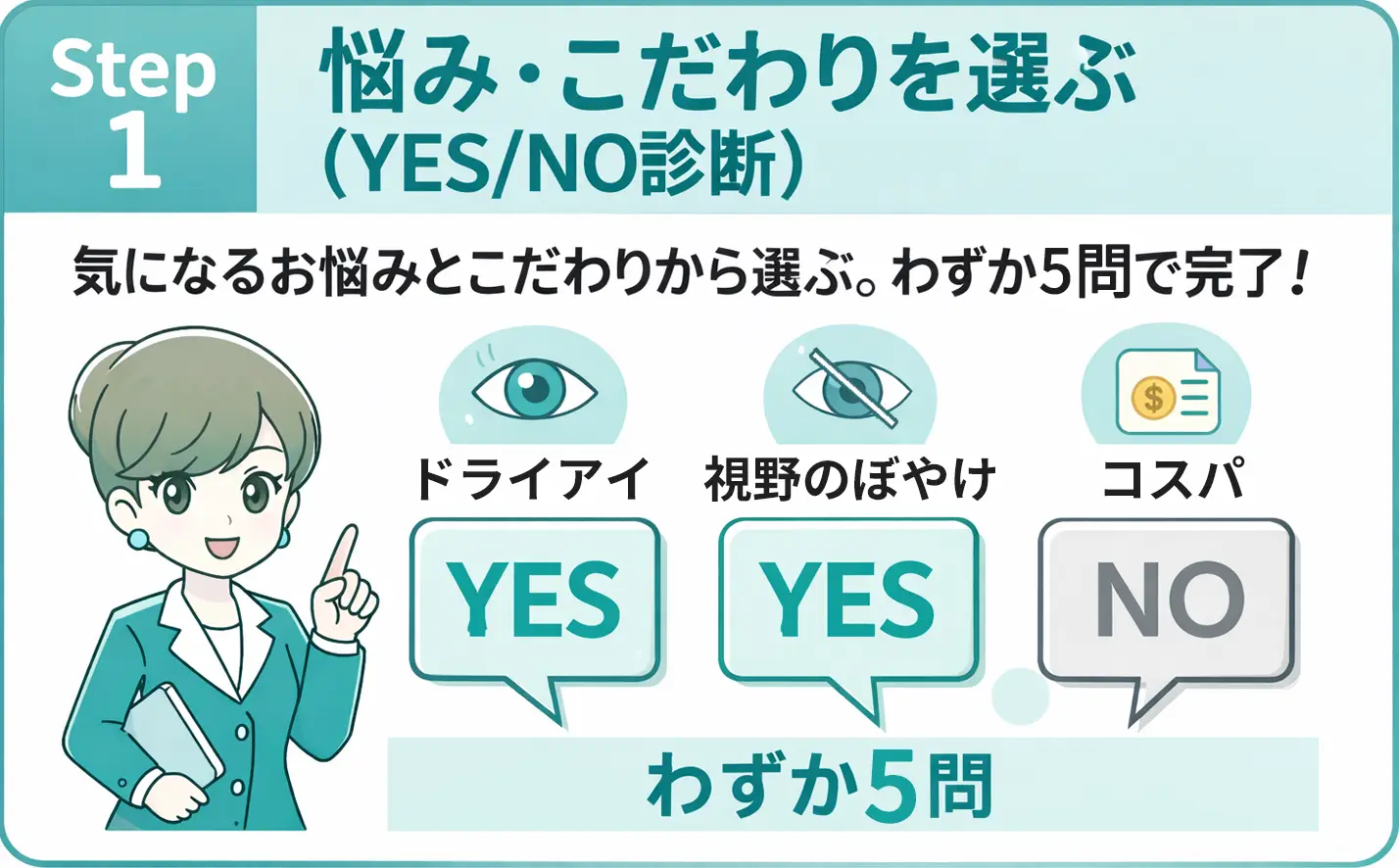 コンタクト診断のStep1案内画像。ドライアイ・視野のぼやけ・コスパの3項目をYES/NOで選ぶ、3問の診断。