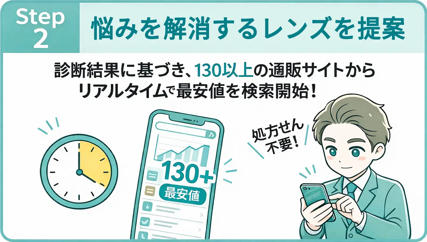 コンタクト診断のStep2案内画像。診断結果をもとに、130以上の通販サイトからリアルタイムで最安値を検索する。