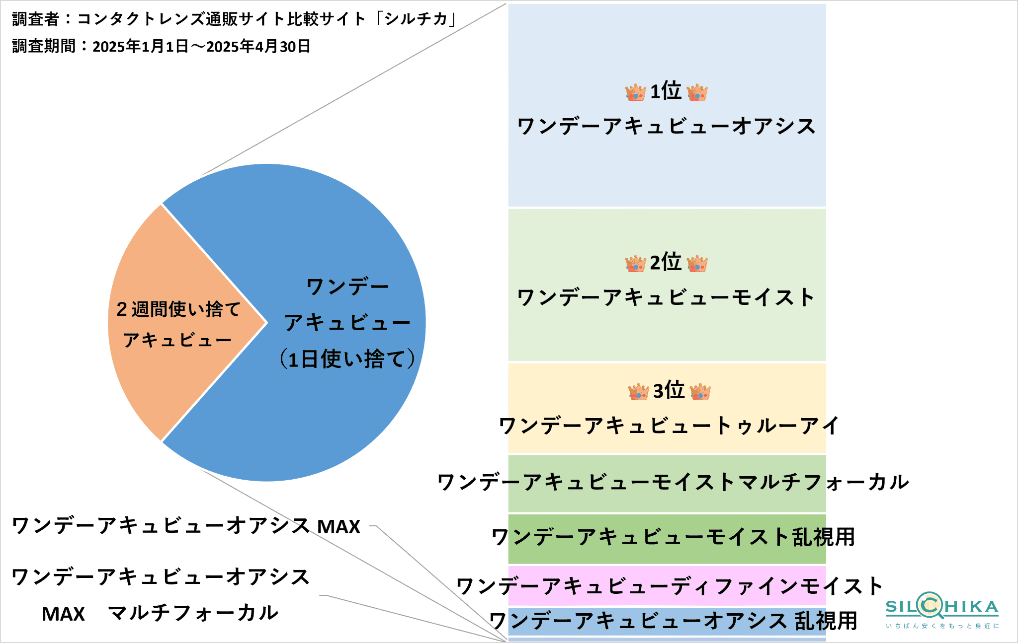 ワンデーアキュビュー人気調査結果
